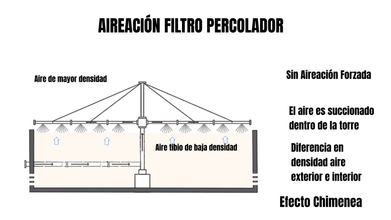 aire en filtro percolador con efecto chimenea