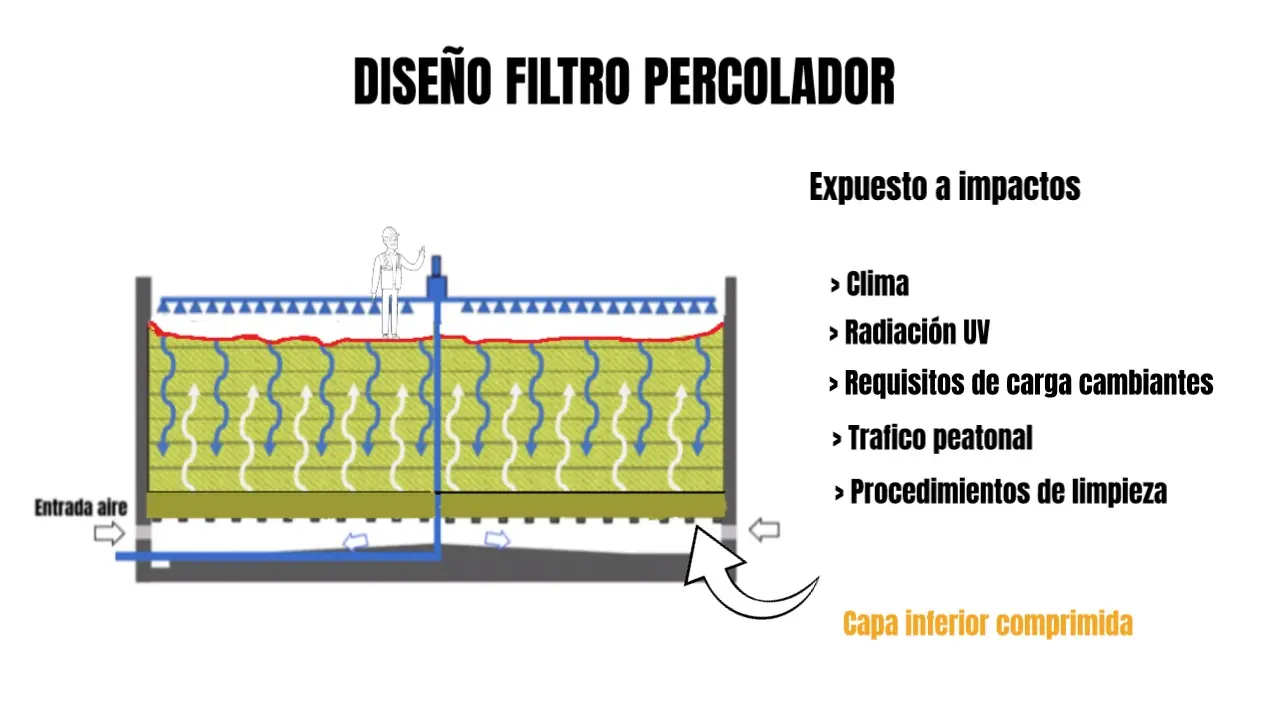 Daño y deterioro del relleno plástico estructurado en un filtro percolador