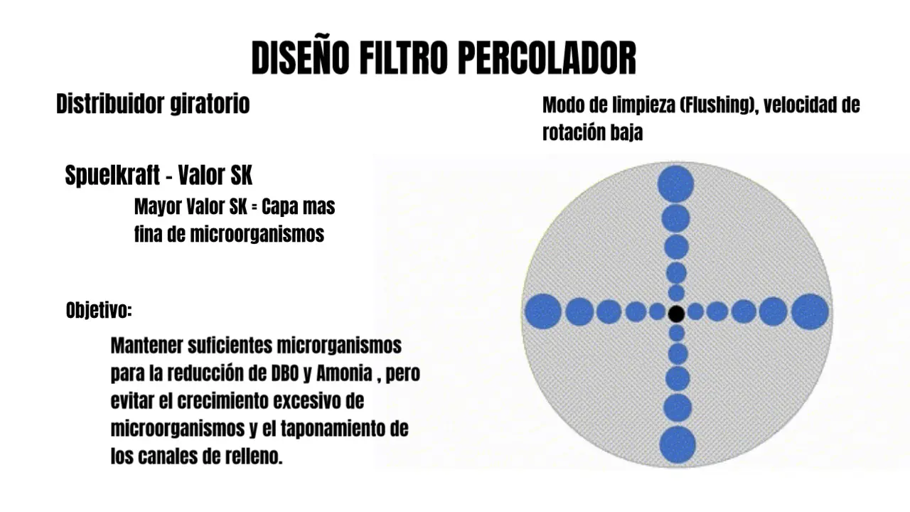 Control de biopelícula en filtro percolador mediante velocidad de rotación y fuerza de lavado