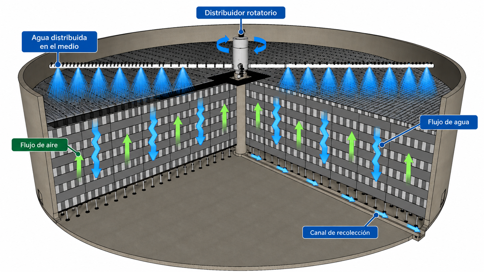 Funcionamiento de un filtro percolador con distribuidor rotatorio, medio plástico estructurado y flujo de aire