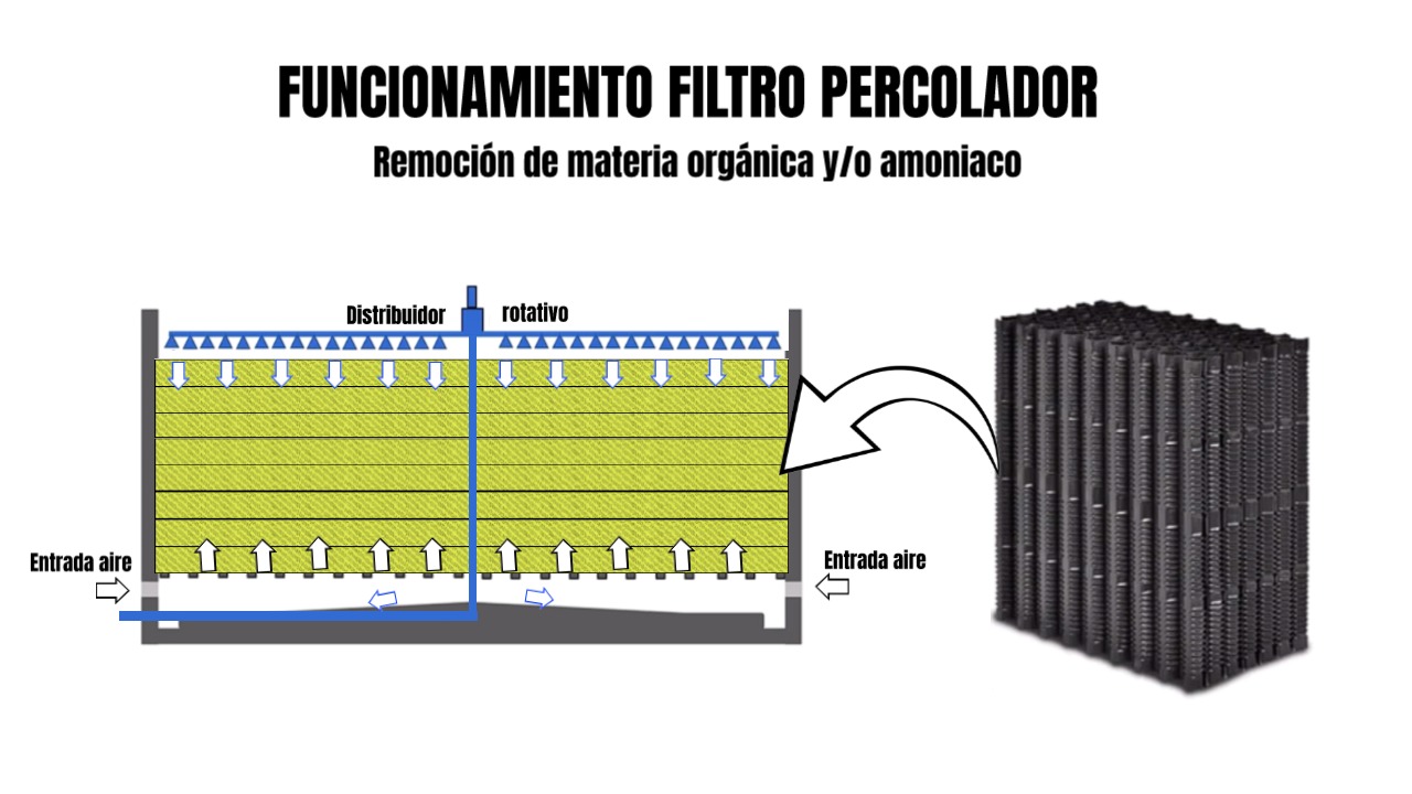relleno percolador