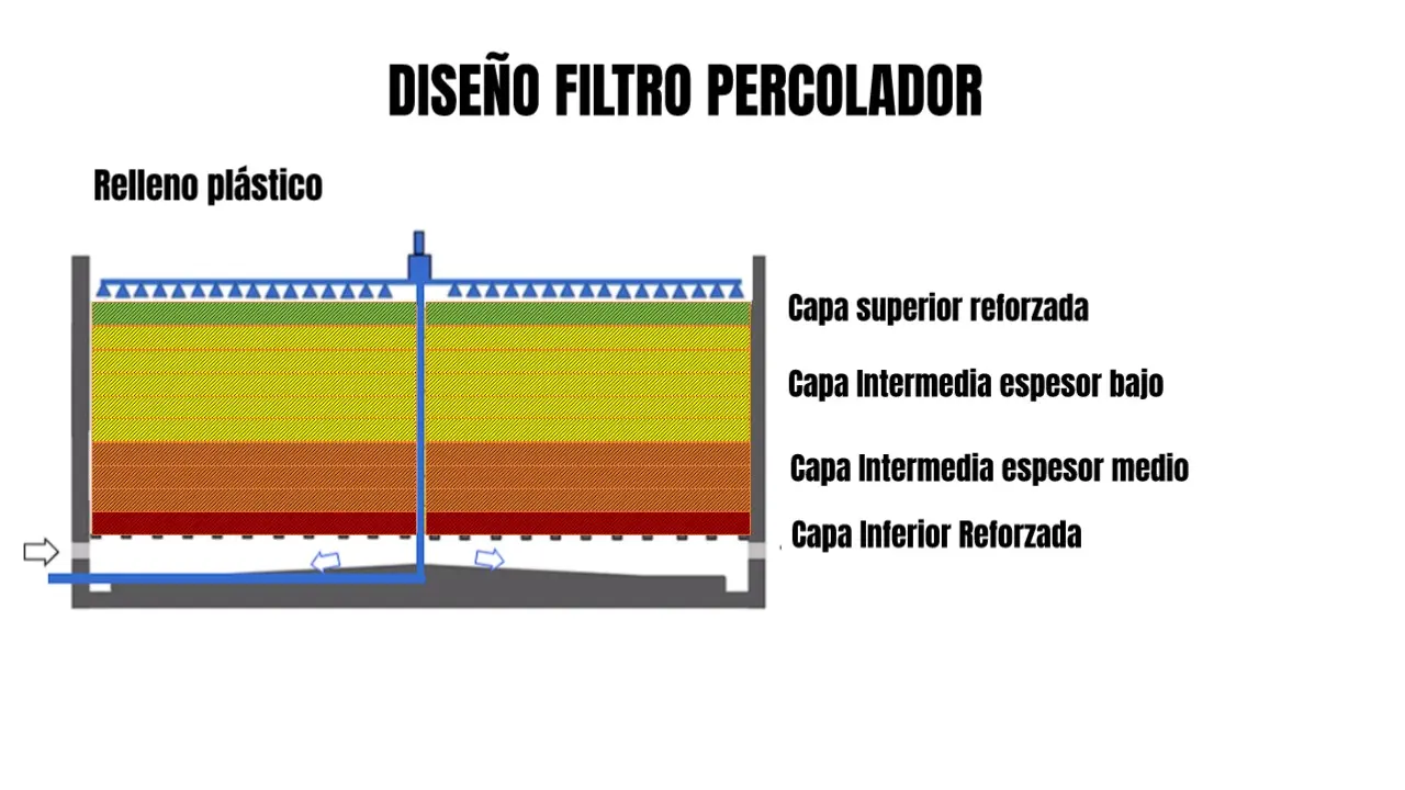 Distribución de capas reforzadas de relleno plástico en un filtro percolador